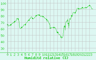 Courbe de l'humidit relative pour Chteauroux (36)