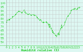 Courbe de l'humidit relative pour Bordeaux (33)