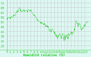 Courbe de l'humidit relative pour Chambry / Aix-Les-Bains (73)