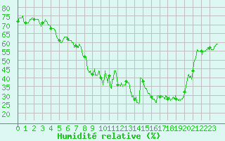 Courbe de l'humidit relative pour Toulon (83)