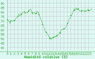 Courbe de l'humidit relative pour Perpignan (66)