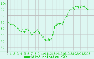Courbe de l'humidit relative pour Bastia (2B)