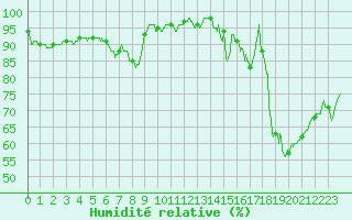 Courbe de l'humidit relative pour Mont-Saint-Vincent (71)