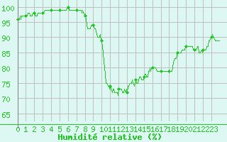 Courbe de l'humidit relative pour Carcassonne (11)
