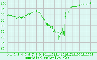 Courbe de l'humidit relative pour Albert-Bray (80)