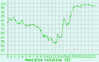 Courbe de l'humidit relative pour Vichy (03)