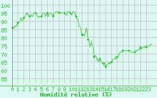 Courbe de l'humidit relative pour Salignac-Eyvigues (24)