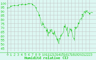 Courbe de l'humidit relative pour Aurillac (15)