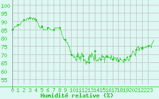 Courbe de l'humidit relative pour Trgunc (29)