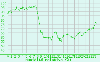 Courbe de l'humidit relative pour Figari (2A)