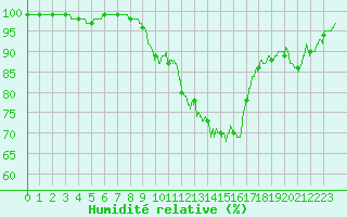 Courbe de l'humidit relative pour Lyon - Bron (69)