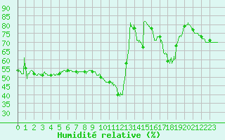 Courbe de l'humidit relative pour Nice (06)