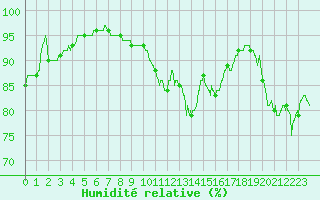 Courbe de l'humidit relative pour Dijon / Longvic (21)