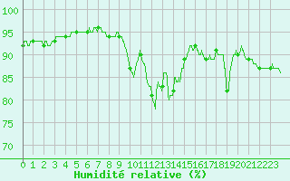Courbe de l'humidit relative pour La Roche-sur-Yon (85)