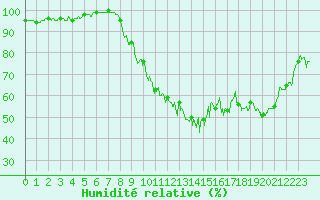 Courbe de l'humidit relative pour Belley (01)