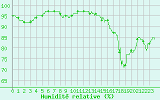 Courbe de l'humidit relative pour Angers-Marc (49)