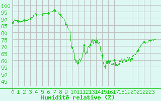 Courbe de l'humidit relative pour Le Touquet (62)