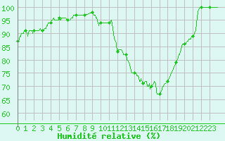 Courbe de l'humidit relative pour Le Touquet (62)