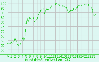 Courbe de l'humidit relative pour Berg (67)