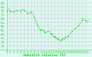 Courbe de l'humidit relative pour Dinard (35)