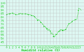 Courbe de l'humidit relative pour Toulouse-Blagnac (31)