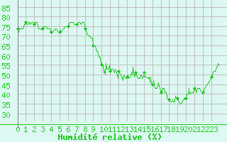 Courbe de l'humidit relative pour Lyon - Bron (69)