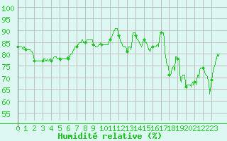 Courbe de l'humidit relative pour Cherbourg (50)