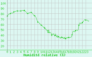Courbe de l'humidit relative pour Agen (47)