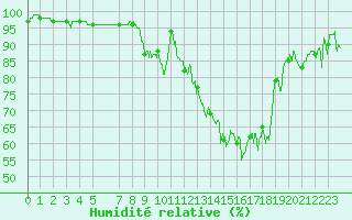 Courbe de l'humidit relative pour Blois (41)