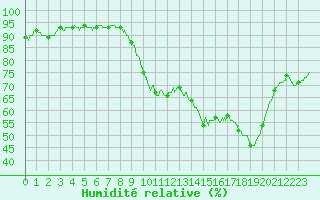 Courbe de l'humidit relative pour Muret (31)