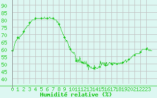 Courbe de l'humidit relative pour Langres (52) 