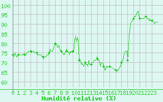 Courbe de l'humidit relative pour Rodez (12)