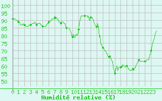 Courbe de l'humidit relative pour Le Mans (72)