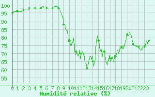 Courbe de l'humidit relative pour Pau (64)