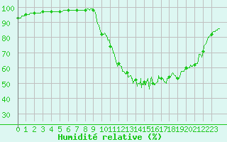 Courbe de l'humidit relative pour Usinens (74)