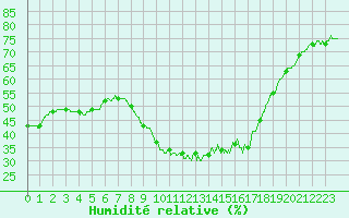 Courbe de l'humidit relative pour Nmes - Courbessac (30)
