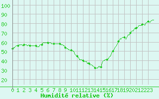 Courbe de l'humidit relative pour Perpignan (66)