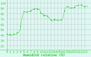 Courbe de l'humidit relative pour Bordeaux (33)