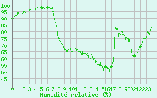Courbe de l'humidit relative pour Epinal (88)