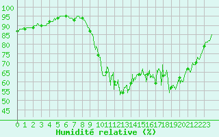 Courbe de l'humidit relative pour Saint-Brieuc (22)
