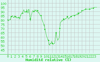 Courbe de l'humidit relative pour Le Luc - Cannet des Maures (83)