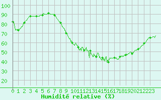Courbe de l'humidit relative pour Toulouse-Francazal (31)