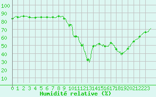 Courbe de l'humidit relative pour Trappes (78)