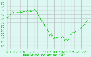 Courbe de l'humidit relative pour Dunkerque (59)