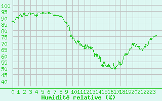 Courbe de l'humidit relative pour Nancy - Essey (54)
