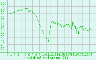 Courbe de l'humidit relative pour Dunkerque (59)