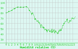Courbe de l'humidit relative pour Angoulme - Brie Champniers (16)