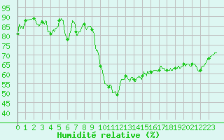 Courbe de l'humidit relative pour Istres (13)