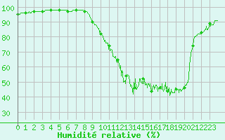 Courbe de l'humidit relative pour Aurillac (15)