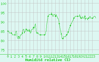 Courbe de l'humidit relative pour Auch (32)